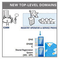 GRAFIK SCHAUBILD ICANN NEW TOP LEVEL DOMAINS NEW TLDS GTLDS